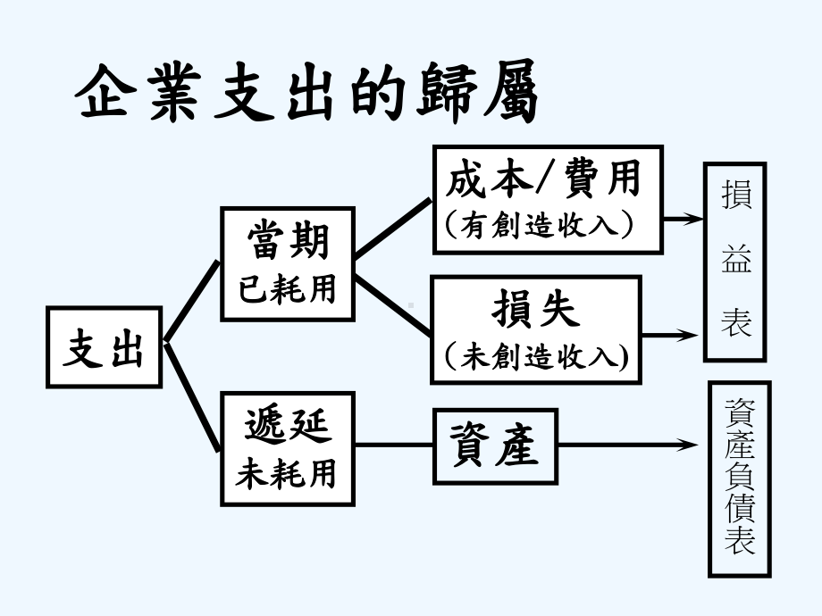 财务预算编制与预算控制课件.ppt_第2页