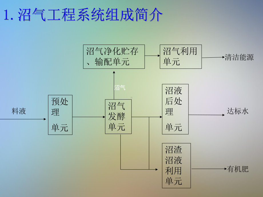 沼气工程安全管理概述课件.pptx_第2页