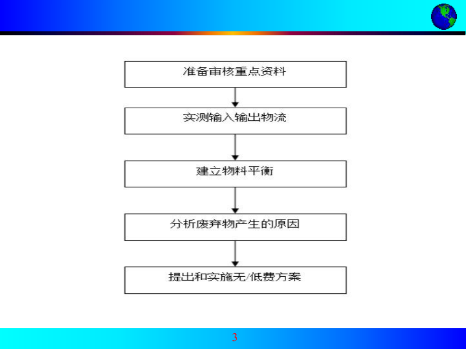 第二章清洁生产审核-审核课件.ppt_第3页