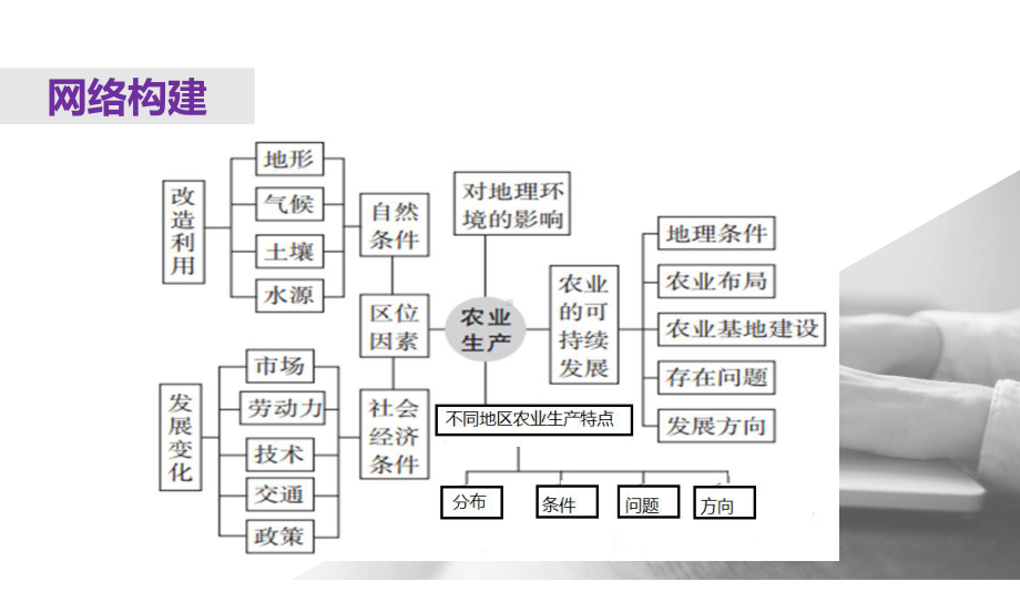 高三地理二轮专题复习农业优秀课件.pptx_第2页