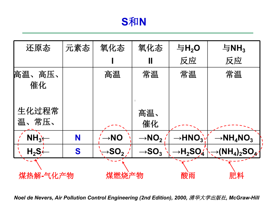 烟气脱硫脱硝课件.pptx_第3页