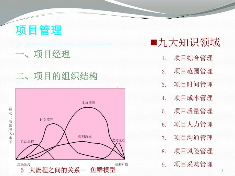 项目经理职责及项目组织结构培训课件.ppt_第1页