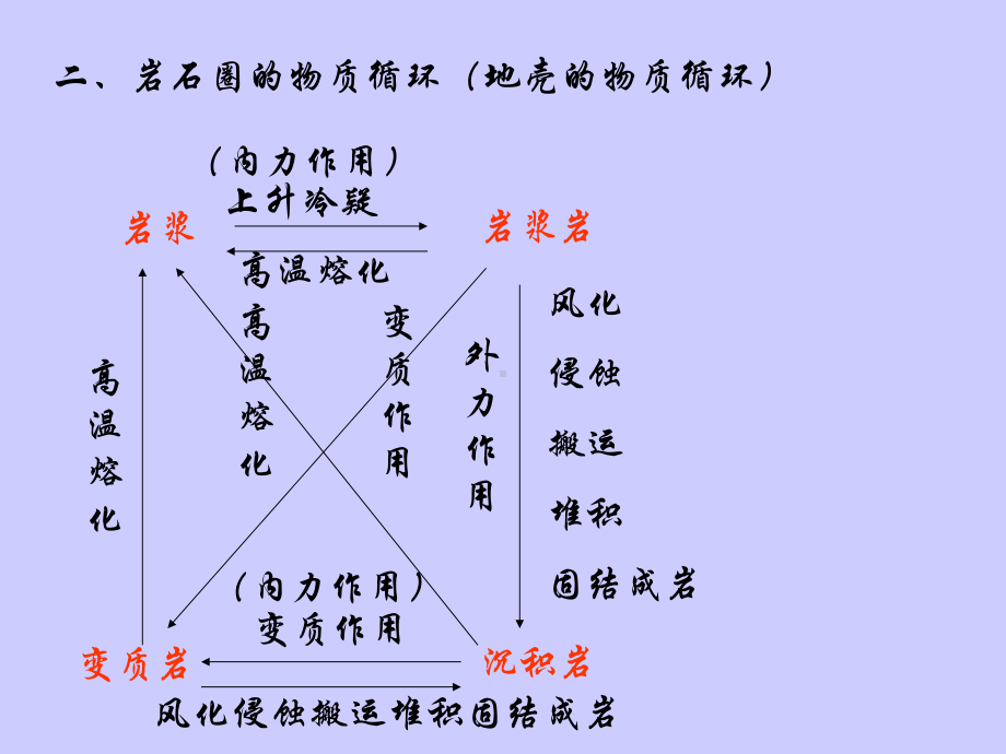 鲁教版高中地理必修一第二单元第1节《岩石圈与地表形态》课件.ppt_第3页