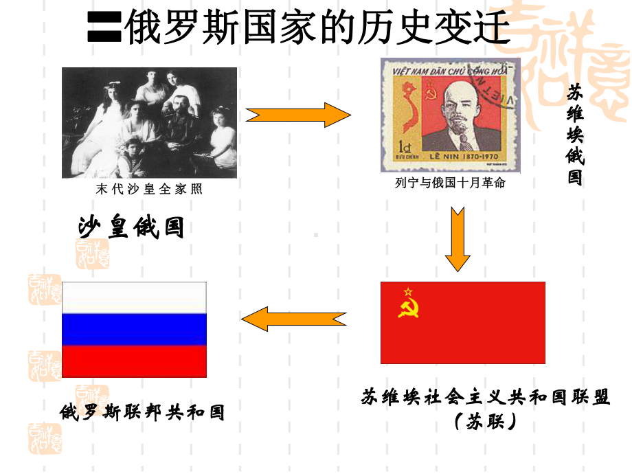 高考第一轮复习苏联社会主义建设道路的初期探索xiugai课件.ppt_第1页