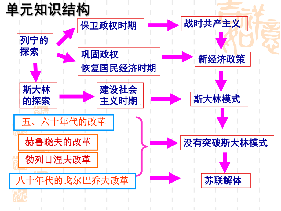 高考第一轮复习苏联社会主义建设道路的初期探索xiugai课件.ppt_第2页