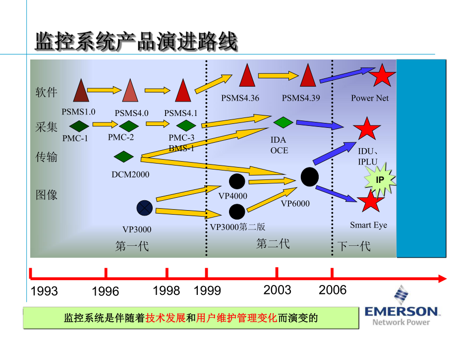 艾默生动环监控汇报胶片(浙江建行)课件.ppt_第3页