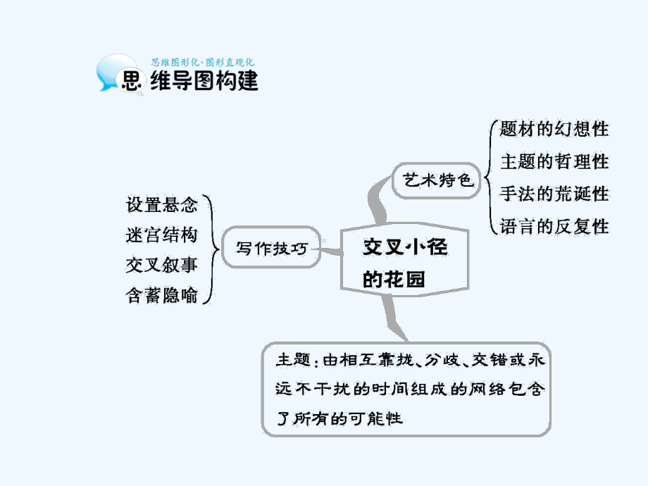 苏教版语文选修《交叉小径的花园》课件3.ppt_第3页