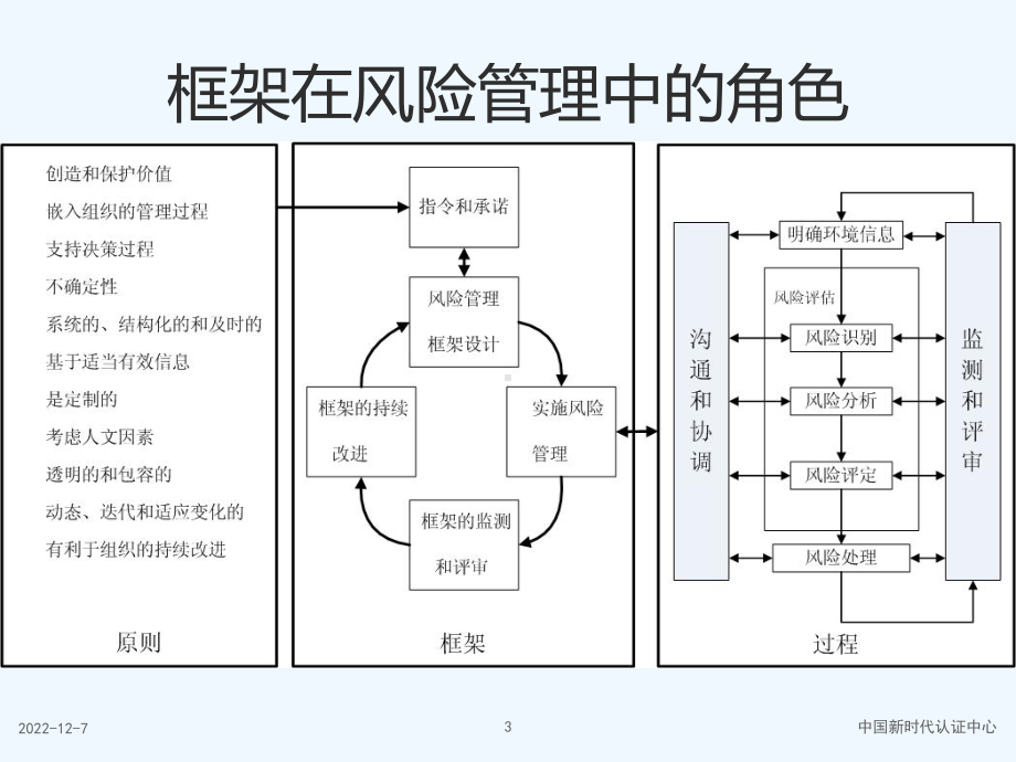 风险管理框架的设计与实施课件.ppt_第3页