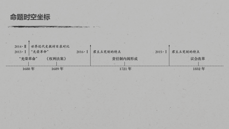 高考历史大一轮人教课件：必修1-第二单元-第6讲-英国君主立宪制的确立-.pptx_第3页