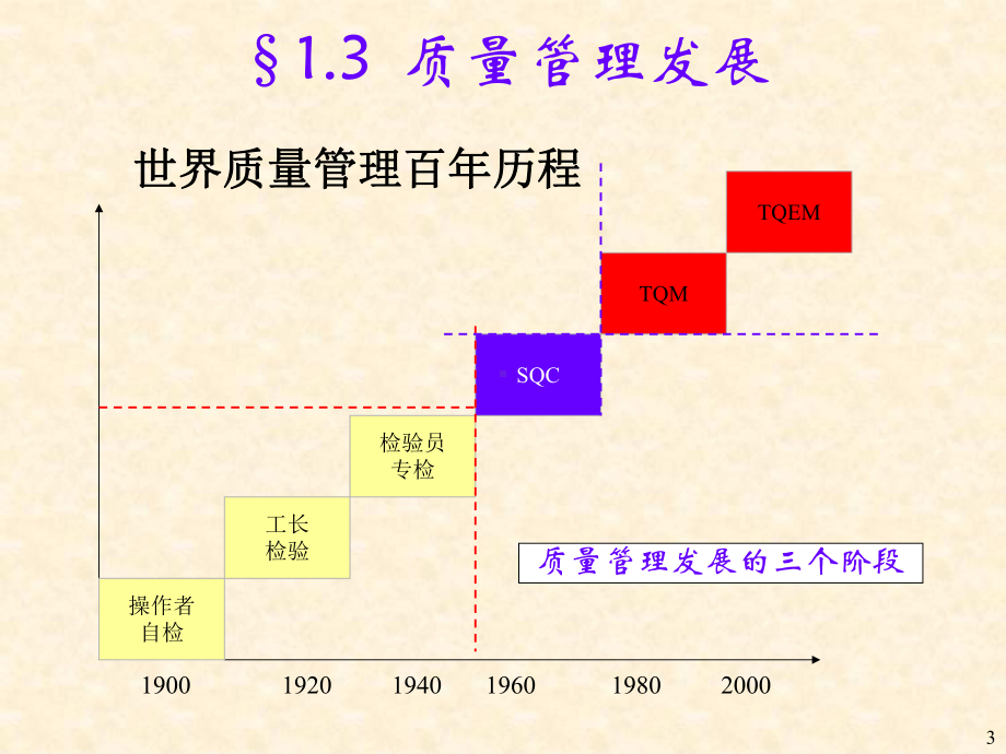 质量管理发展课件.ppt_第3页