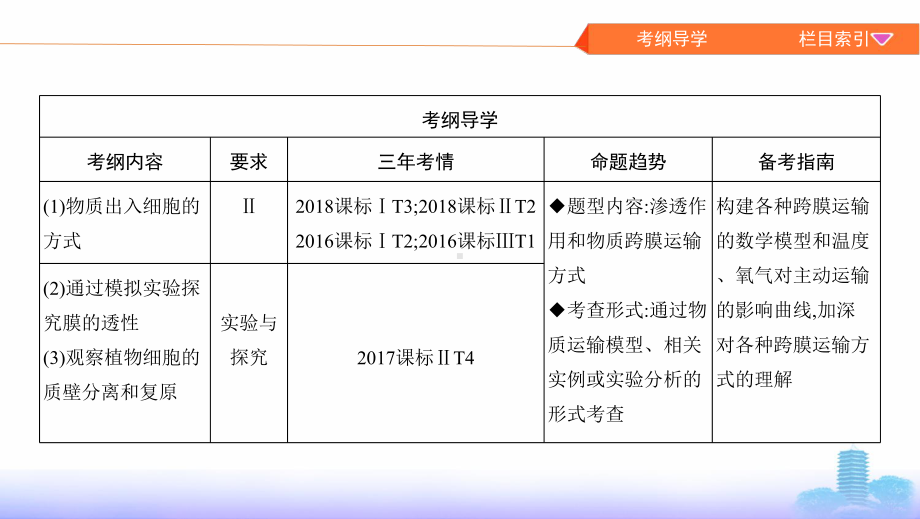 高考生物(课标)大一轮复习新攻略课件：第6讲-细胞的物质输入和输出-.pptx_第2页