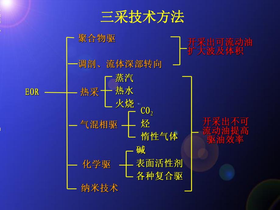 补充：三采技术发展方向-气驱讲完之后分析课件.ppt_第2页