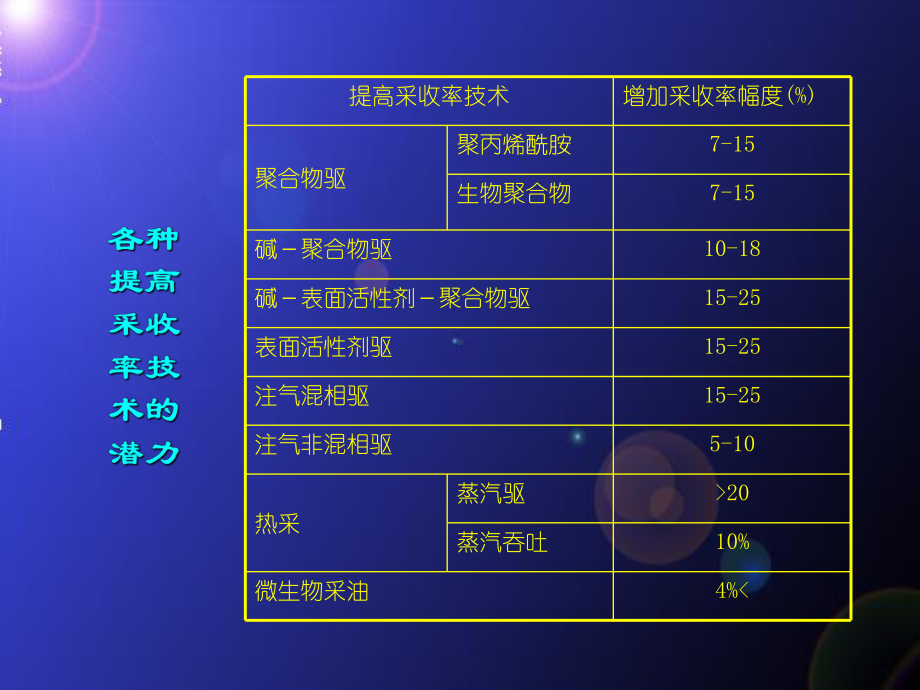 补充：三采技术发展方向-气驱讲完之后分析课件.ppt_第3页