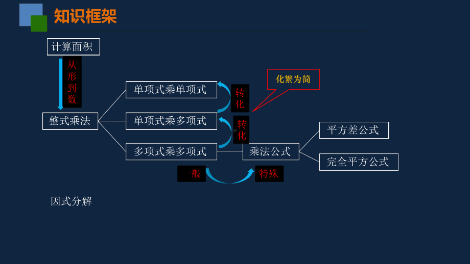 苏科版数学七年级下册-第九章-整式乘法和因式分解-复习课-课件.ppt_第2页