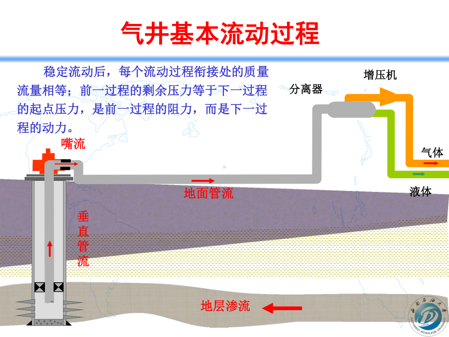 节点分析在气井中的应用课件.ppt_第3页