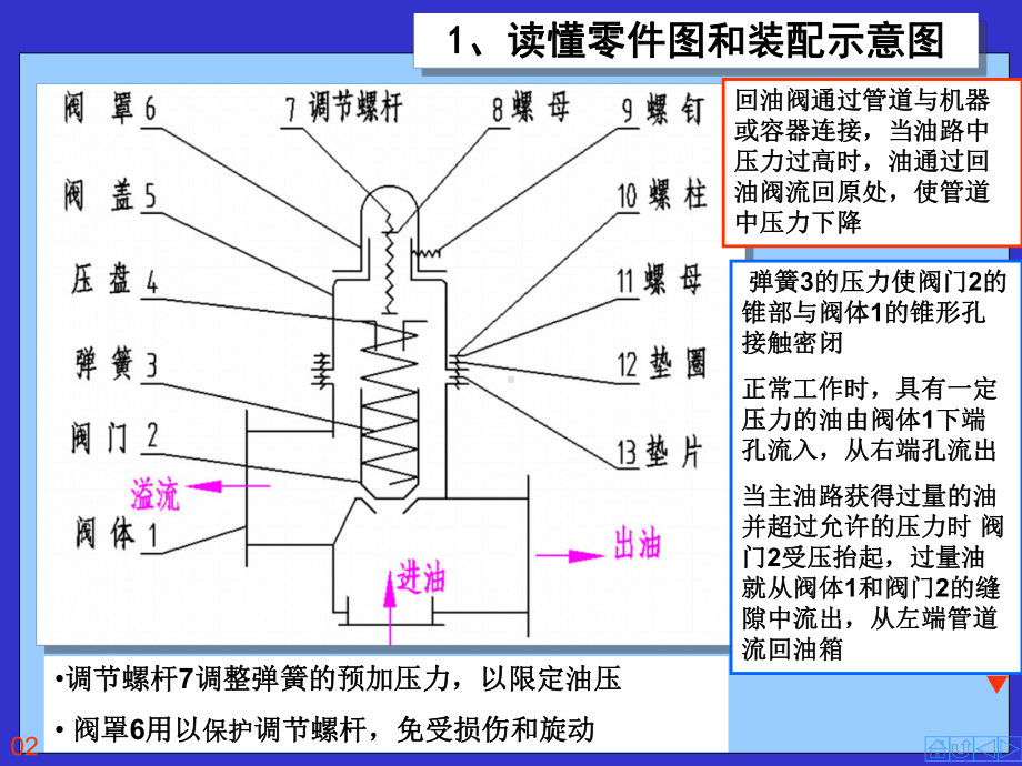 装配图拼画回油阀课件.ppt_第2页