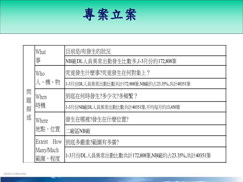 降低员工异常出清比数-QC圈活动案例课件.ppt_第2页