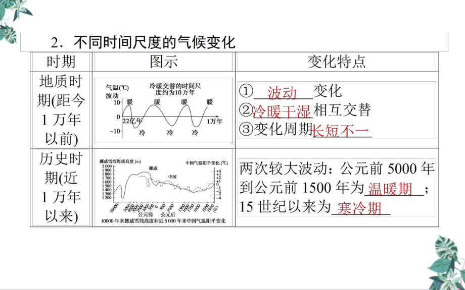 高考地理一轮复习全球气候变化课件新人教版.ppt_第3页