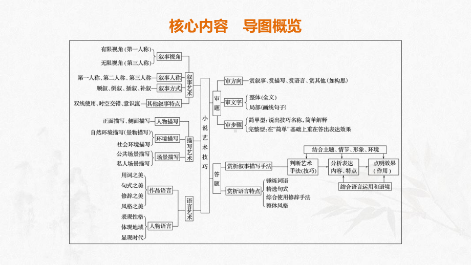 高考语文新增分大一轮江苏专用课件：第六章-文学类阅读小说阅读-专题三-核心突破四-.pptx_第2页