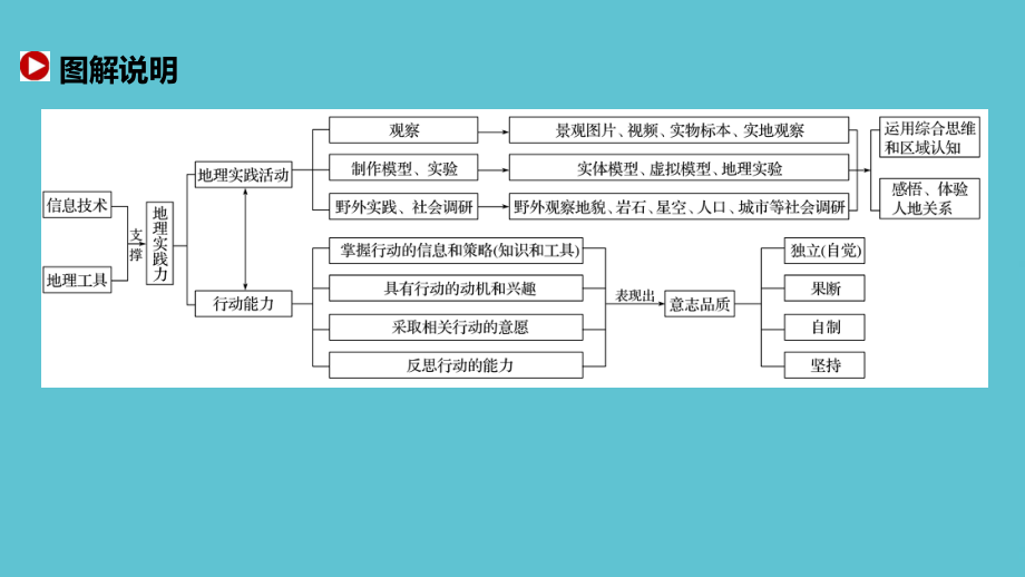 高中地理学科四大核心素养资料课件.pptx_第2页