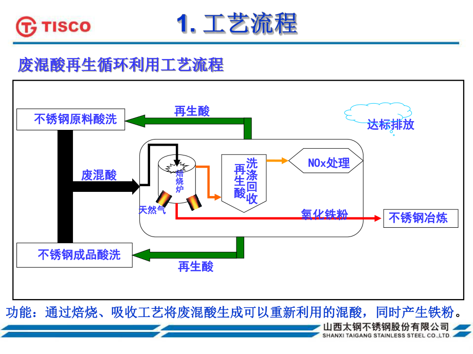 酸再生工艺设备培训(X)资料课件.ppt_第3页