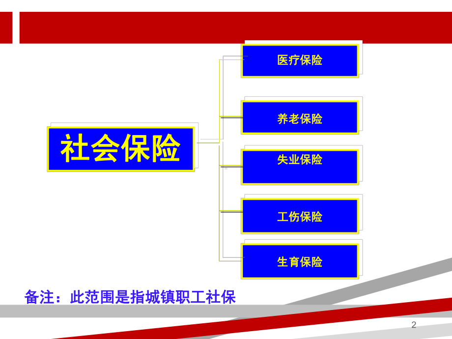 青岛社会保险知识课件.ppt_第2页