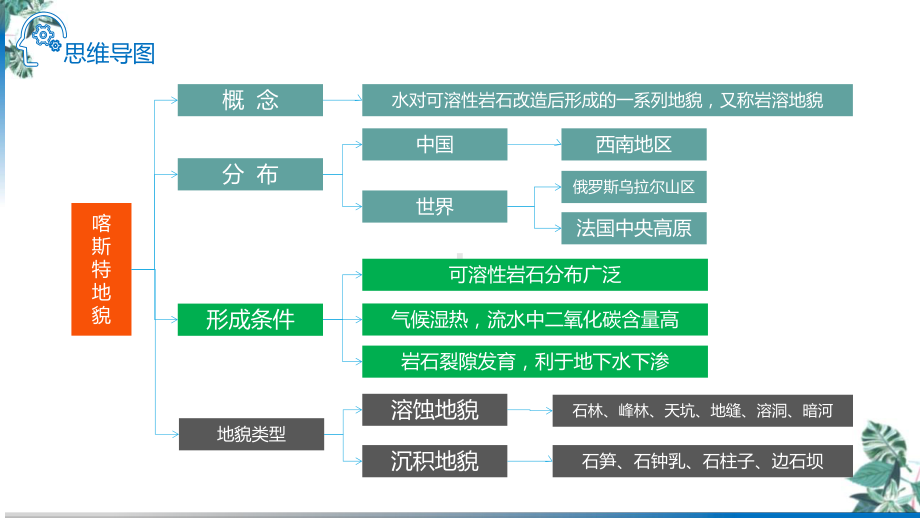 高考一轮复习微考点喀斯特地貌课件.pptx_第2页