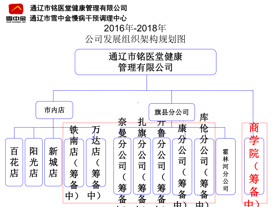 通辽市铭医堂健康管理有限公司组织架构和岗位职责课件.ppt_第3页