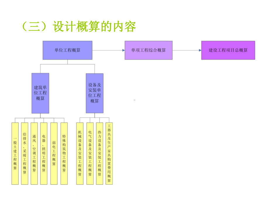 造价管理—设计概算及施工图预算课件.ppt_第3页