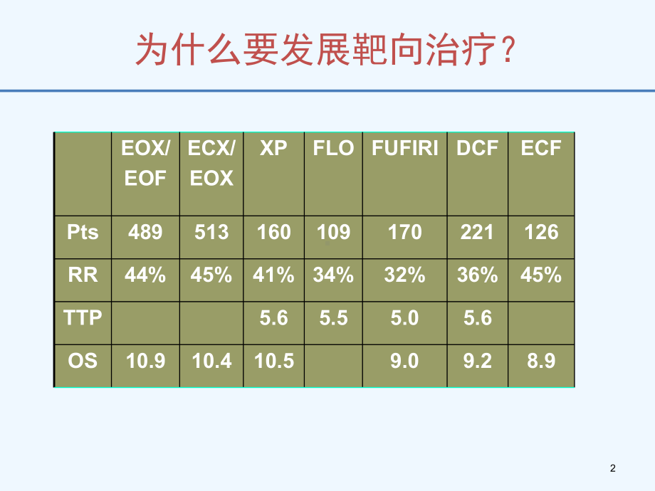 胃癌靶向治疗进展课件.ppt_第2页