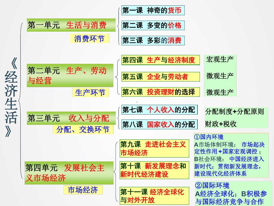 高中思想政治必修一《经济生活》第三四单元复习课件.ppt_第2页