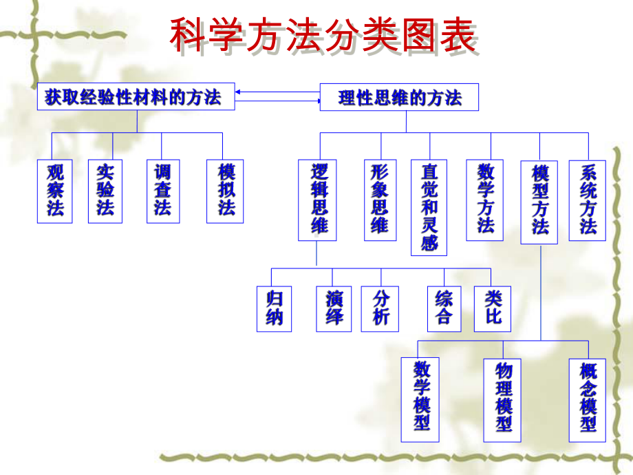 高中生物新课程实验教学的思考与探索课件.ppt_第3页