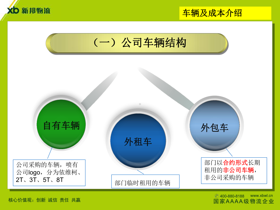 车辆成本介绍及管控课件.ppt_第3页