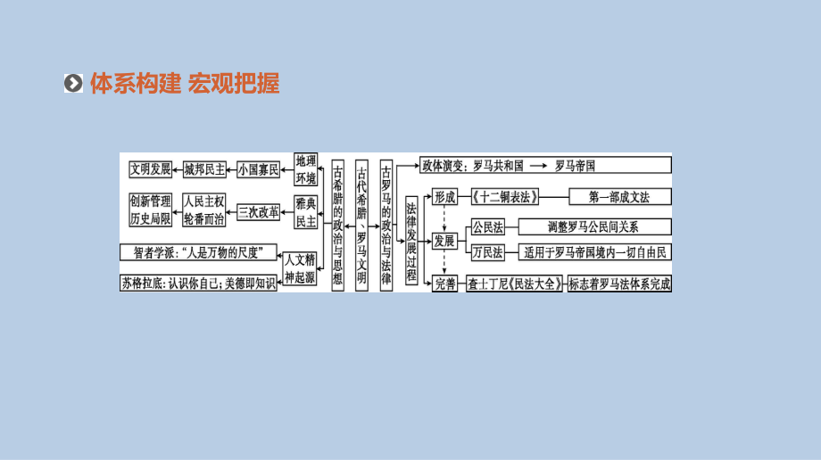 高考历史人教二轮复习课件：专题四-古代希腊、罗马文明-.pptx_第2页