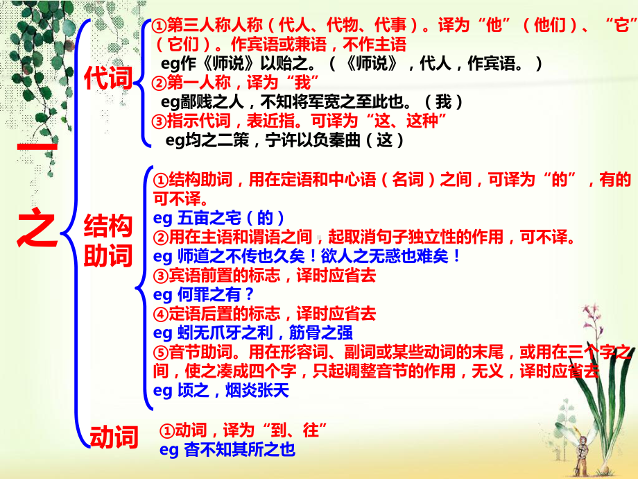 高考18个文言虚词用法归类课件.ppt_第3页