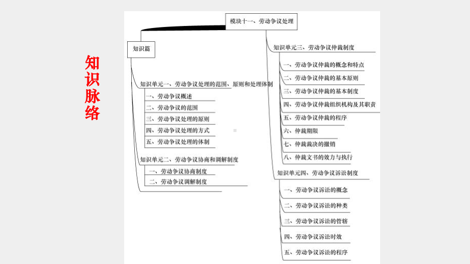 《劳动法与劳动关系管理》课件11模块十一劳动争议处理.pptx_第3页