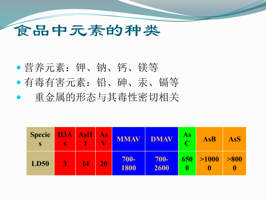 食品中元素的测定方案.ppt_第2页