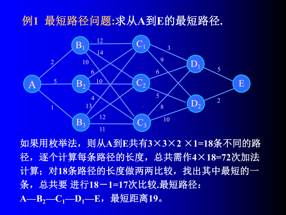 运筹与优化-动态规划课件.ppt_第3页