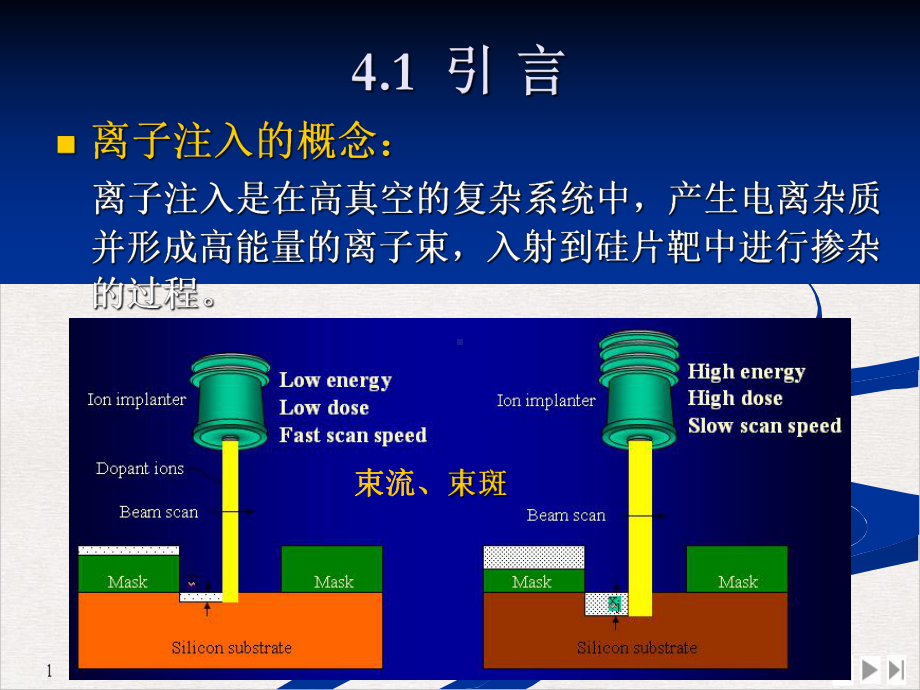 集成电路工艺离子注入标准课件.pptx_第1页