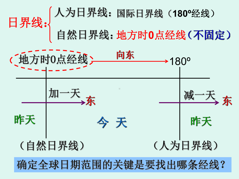 高一地理日界线问题课件.ppt_第2页