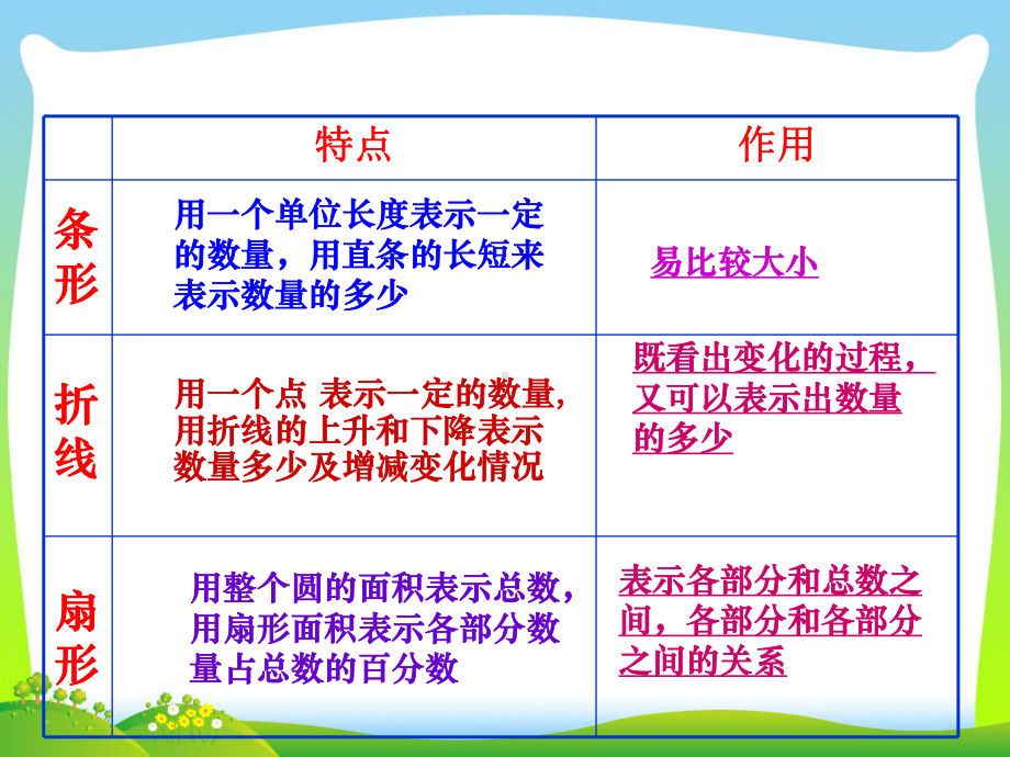 苏教版六年级下学期总复习：统计总复习课件.ppt_第3页