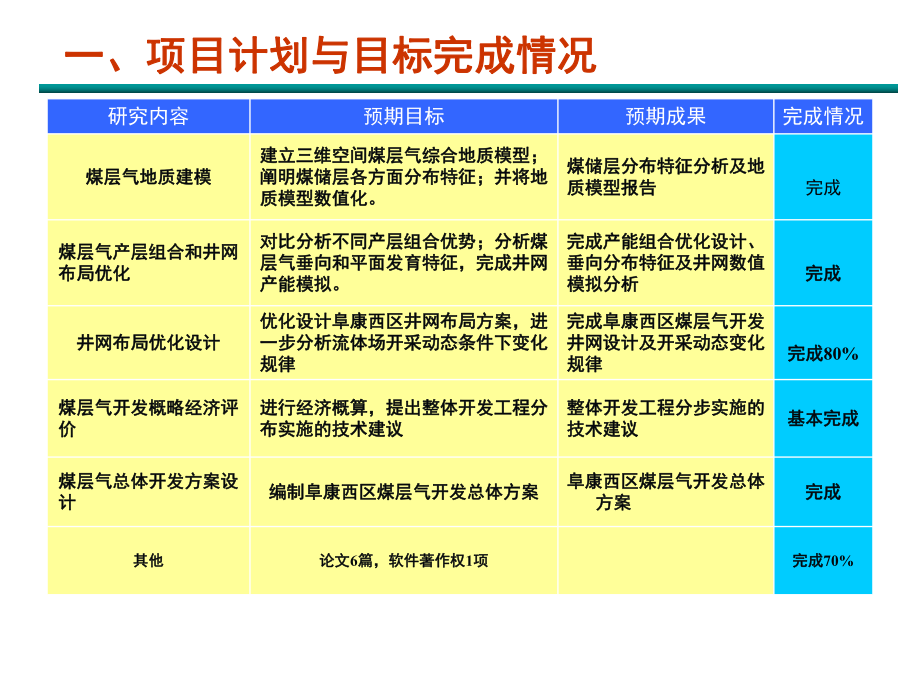 阜康矿区煤层气井网布局优化与开发方案设计课件.ppt_第2页