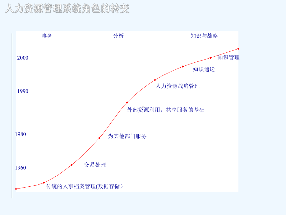 能源行业的人力资源管理与组织发展课件.ppt_第3页