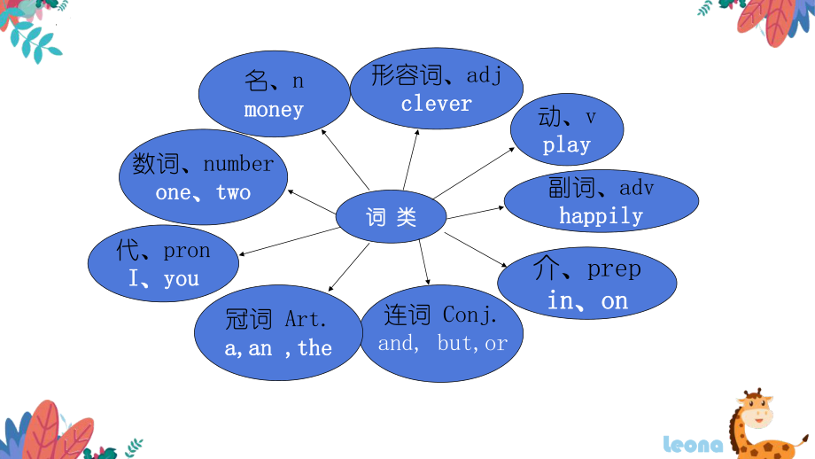 Unit 1 Grammar and Usage 句子成分和结构（ppt课件）-2022新牛津译林版（2020）《高中英语》必修第一册.pptx_第2页