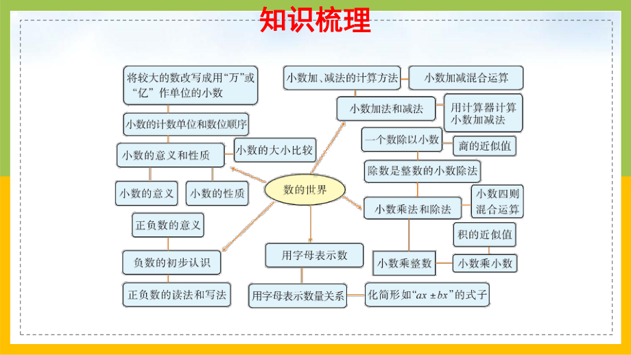 苏教版五年级上册数学第九单元第1课时《数的世界》课件（定稿）.ppt_第2页