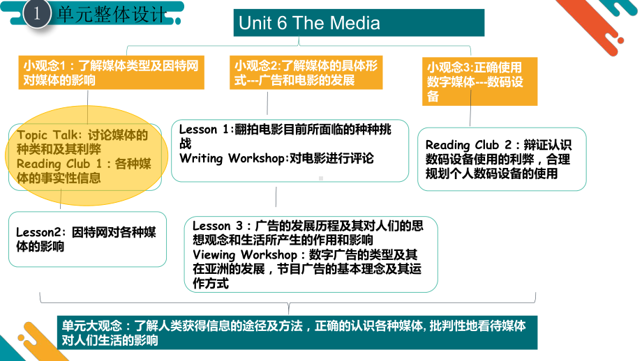 Unit 6 The Media Topic Talk 说课（ppt课件）-2022新北师大版（2019）《高中英语》选择性必修第二册.pptx_第3页