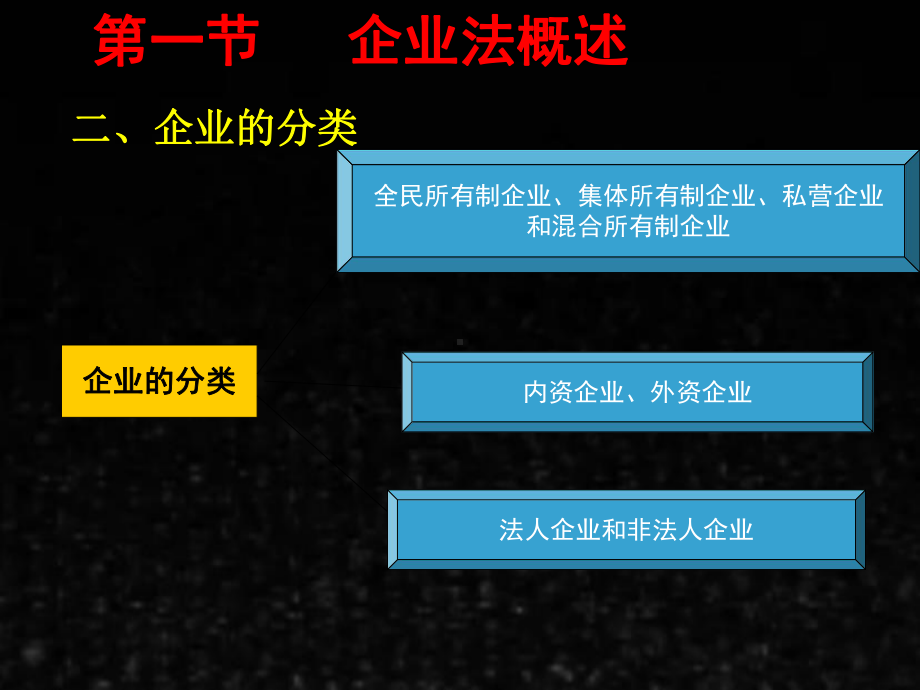 《商法新编（第二版）》课件第六章 企业法.ppt_第3页