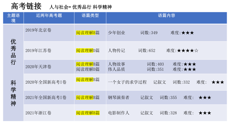 2022新外研版（2019）《高中英语》必修第三册Unit2＆3单元话题整合复习课（ppt课件）.pptx_第2页