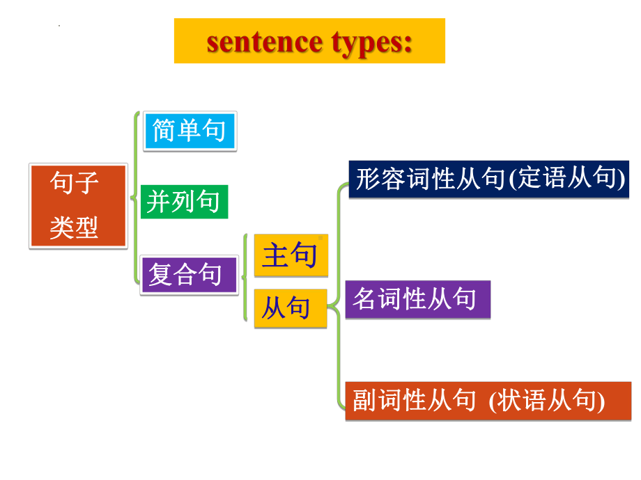 Unit 5 Discover Useful Structures 主语从句（ppt课件）-2022新人教版（2019）《高中英语》选择性必修第一册.pptx_第2页