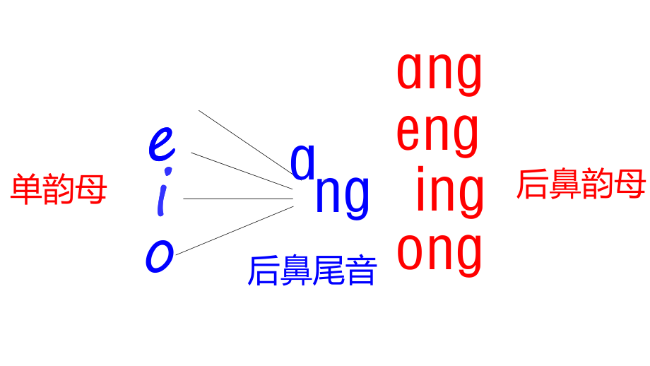 一年级上册语文课件-第三单元5ɑng eng ing ong 人教部编版(共26张PPT).ppt_第3页